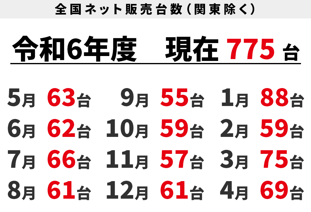 全国ネット販売台数