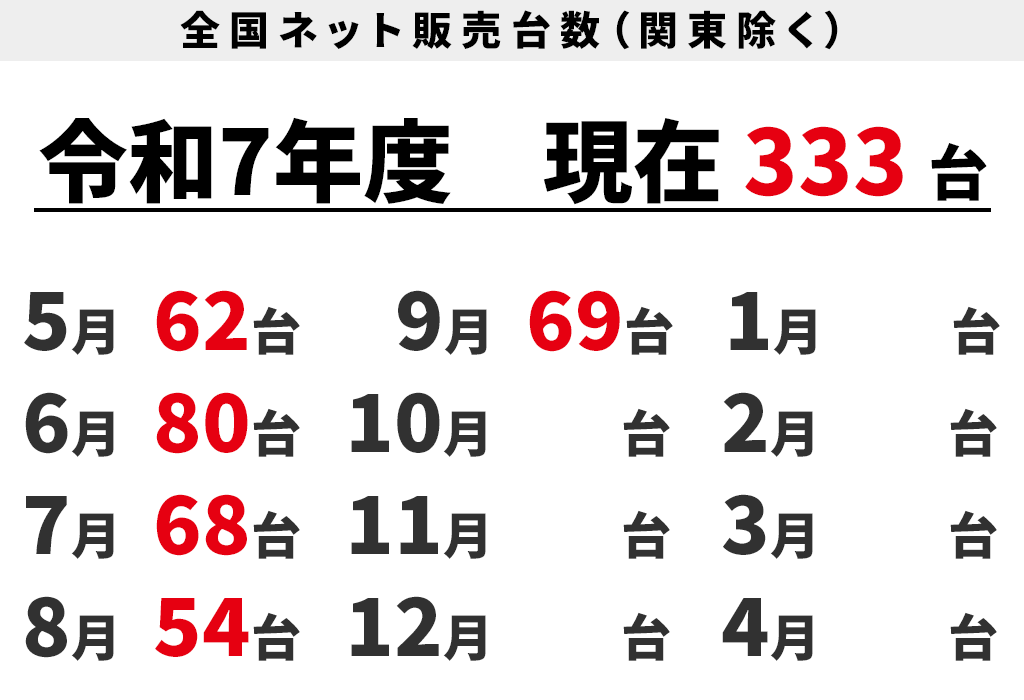 全国ネット販売台数