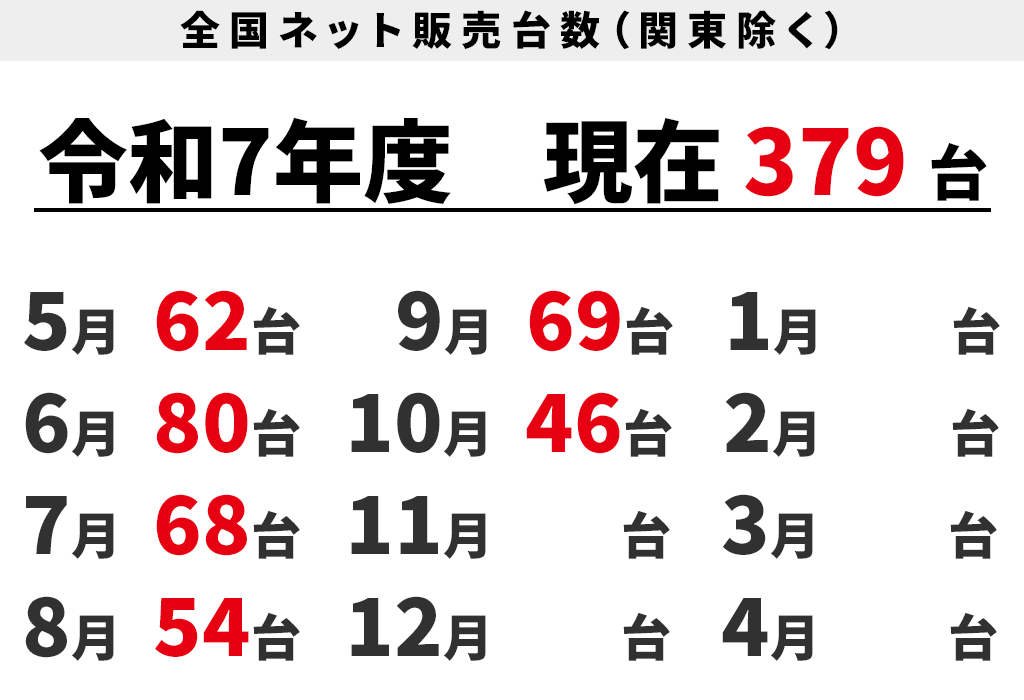 全国ネット販売台数
