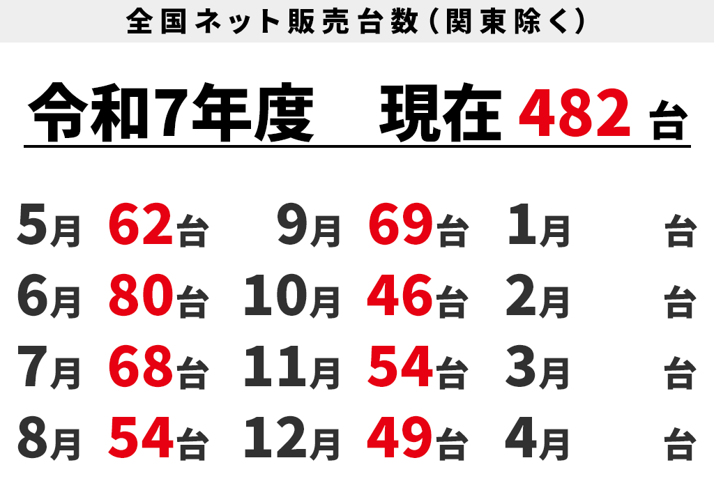 全国ネット販売台数