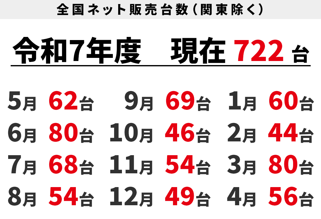 全国ネット販売台数